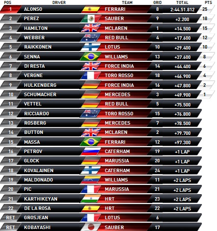 Malaysia-GP-2012-Results1.jpg